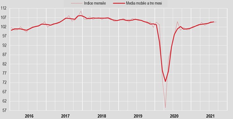 Industria, produzione +0,1% su mese e +4,4% su anno