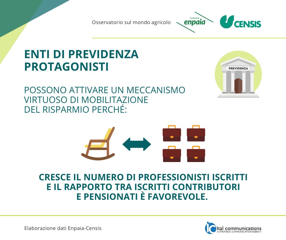 Enpaia-Censis, gli enti di previdenza possibili motori della ripresa