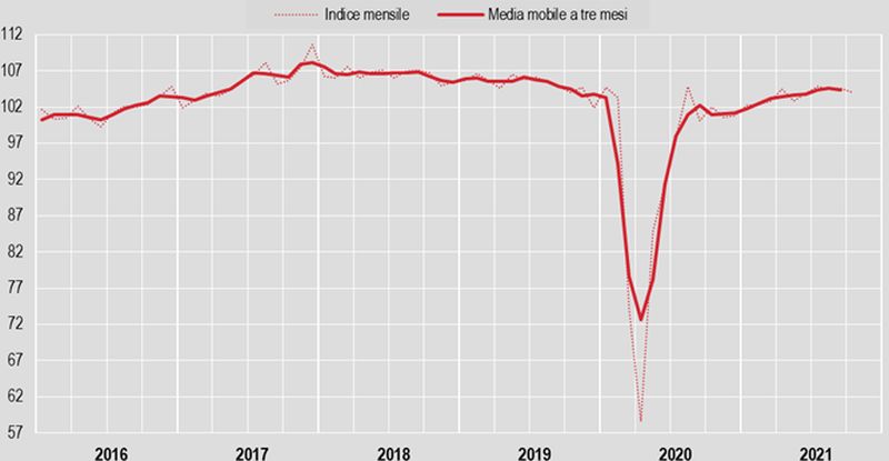 Industria, a ottobre produzione -0,6%