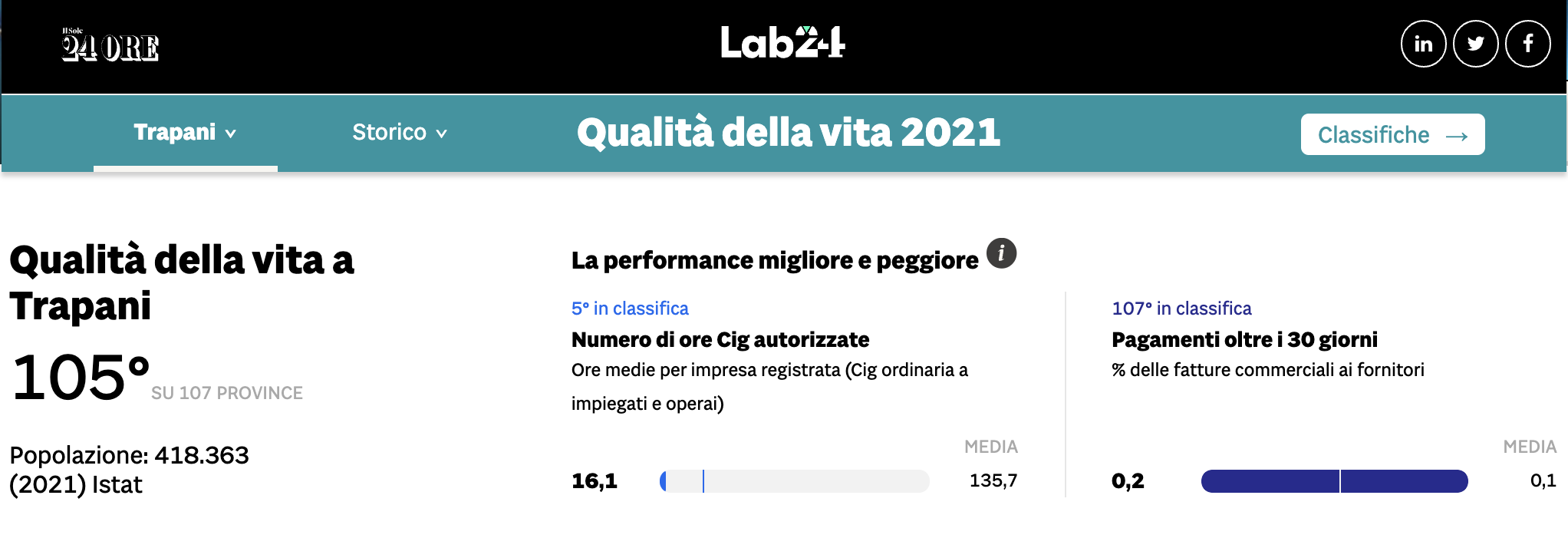 In Provincia di Trapani bassa qualità della vita, Uil: “Rispecchia situazione allarmante”