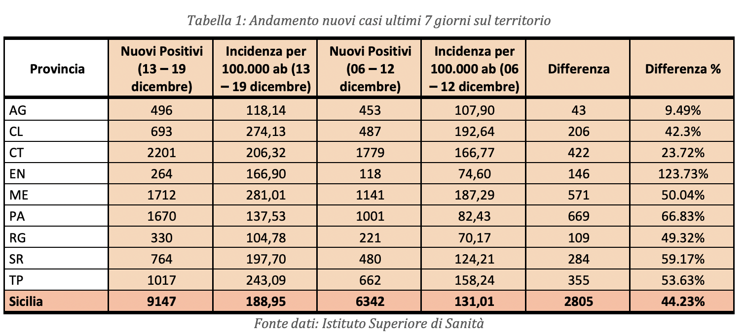 Bollettino settimanale Covid: l’incidenza sale, la Provincia di Trapani quarta a rischio
