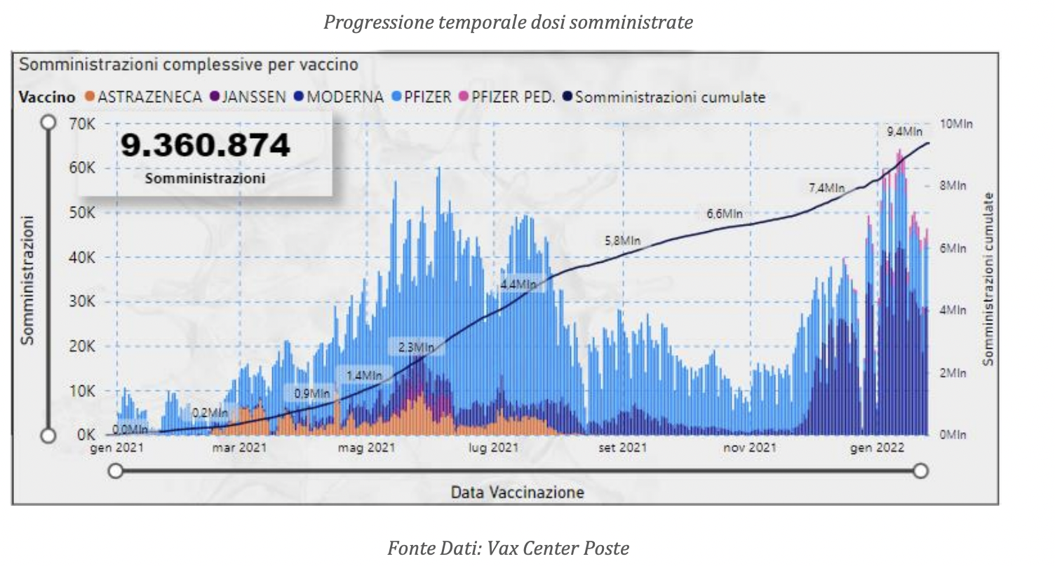Bollettino Covid Sicilia: calo nei contagi, l’84,67% è vaccinato, manca l’11,98