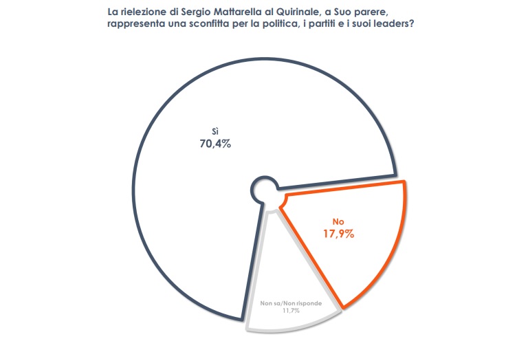 Quirinale, per 7 italiani su 10 Mattarella bis sconfitta della politica