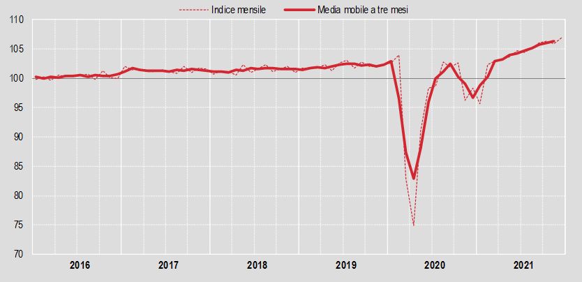 Commercio, vendite al dettaglio in crescita a dicembre