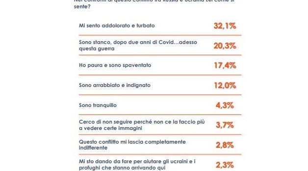 Guerra in Ucraina, dolore e turbamento per un italiano su tre