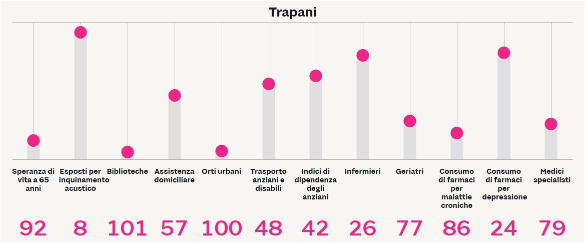 Qualità della vita anziani, Trapani 87ª per Il Sole 24 Ore. Uil: “Numeri negativi servano però da stimolo”