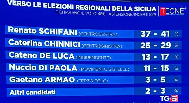 Sondaggio elezioni regionali in Sicilia, Schifani in vantaggio su Chinnici