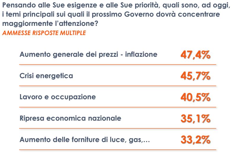 Per gli italiani inflazione e caro-energia priorità del nuovo Governo