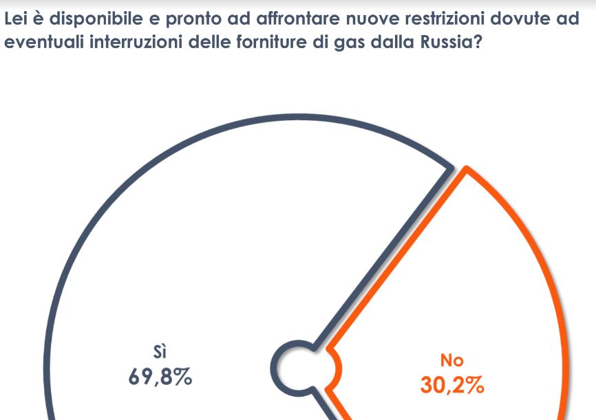 Stop al gas russo, italiani pronti ad affrontare nuove restrizioni