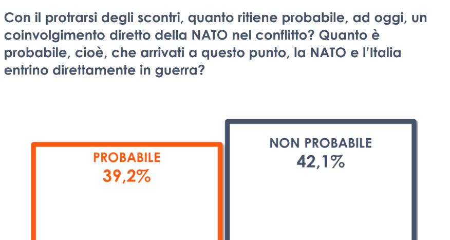 Ucraina, per 4 italiani su 10 la Nato entrerà direttamente in guerra