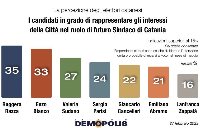 Amministrative Catania, Razza batte Bianco al fotofinish ma pesa il rischio astensione