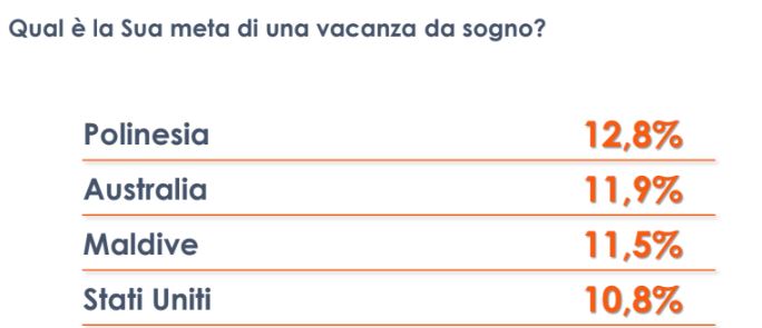 Vacanze, Polinesia, Australia e Maldive mete “da sogno” degli italiani