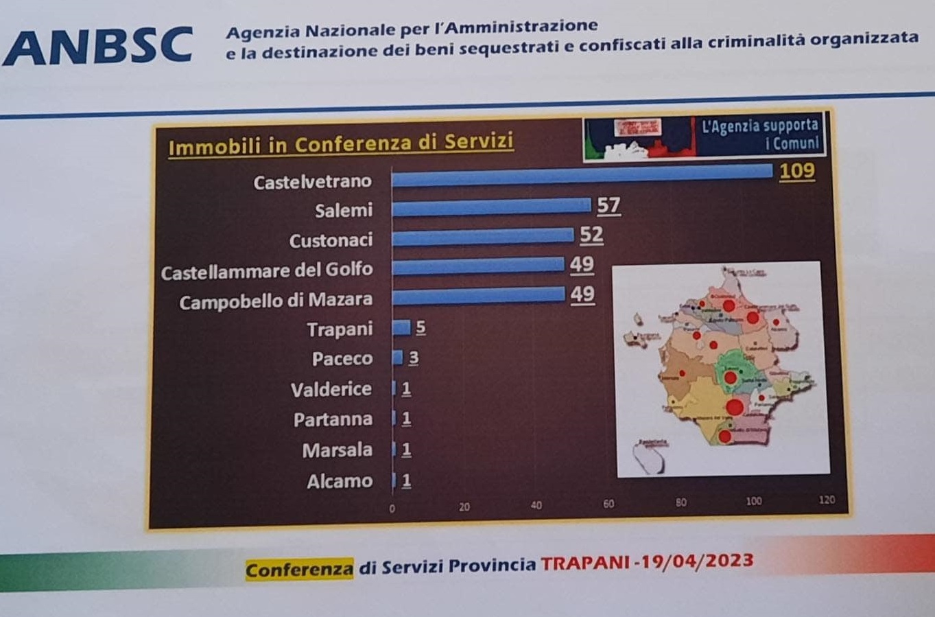 A Castellammare 49 i beni confiscati alla mafia per un valore di 540mila euro