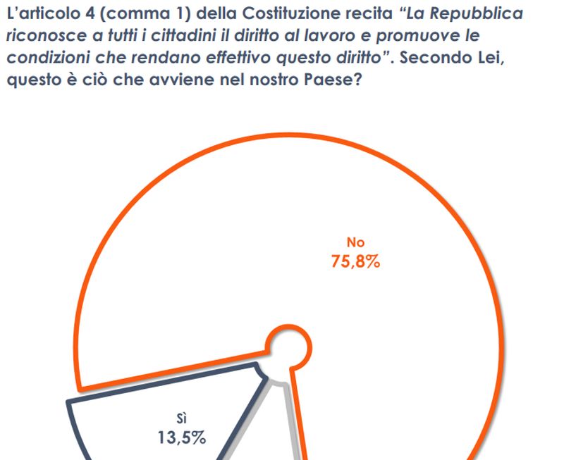 Lavoro, per gran parte italiani non applicati principi Costituzione