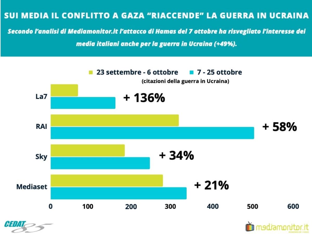 Sui media il conflitto a Gaza “riaccende” pure la guerra in Ucraina