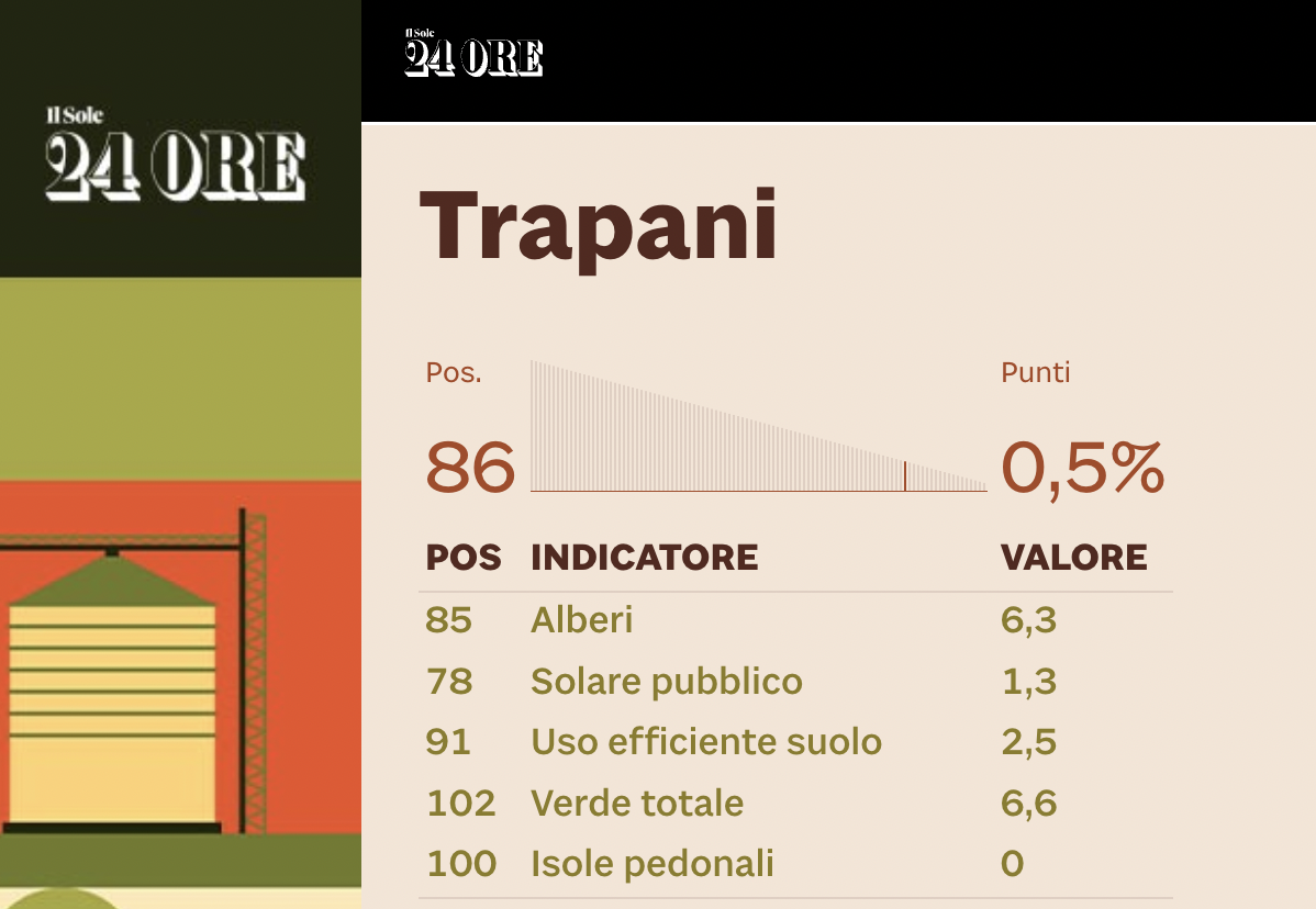 Per Il Sole 24 Ore Trapani è 86ª per ambiente, FdI attacca l’Amministrazione Tranchida