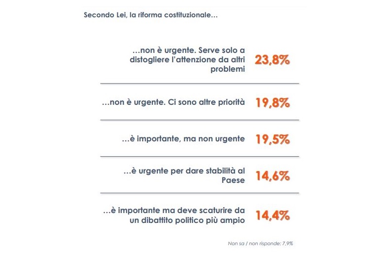 Premierato, per 6 italiani su 10 riforma non urgente