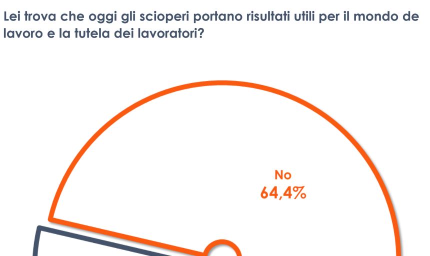 Sciopero, per 2 italiani su 3 uno strumento superato e inutile