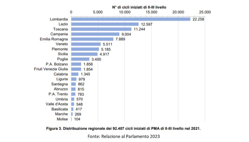 Pma nei Lea, Salutequità “Stop disomogeneità regionali e liste d’attesa”