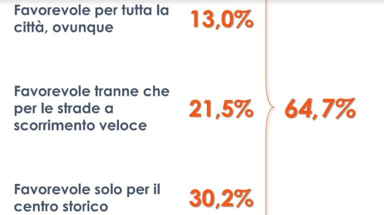 Progetto “Città 30”, favorevoli due italiani su tre