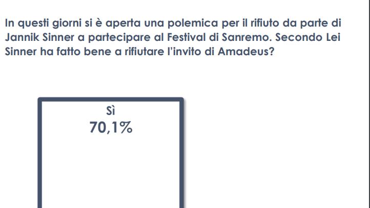 Per il 70% degli italiani Sinner ha fatto bene a non andare al Festival