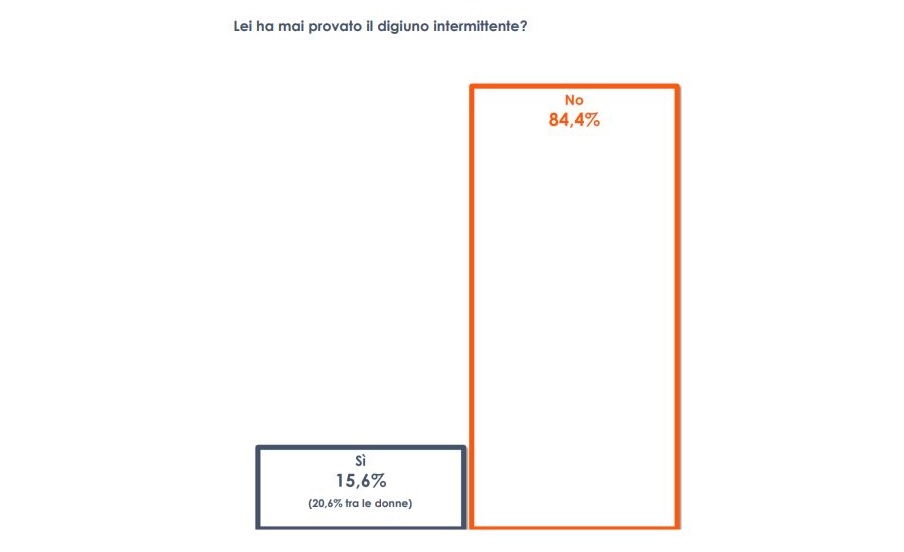 15 italiani su 100 hanno provato il digiuno intermittente