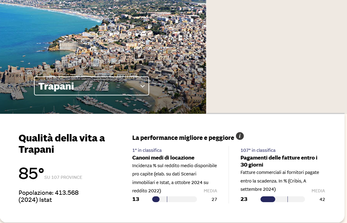 Qualità della vita, Trapani migliora un po’: è all’85° posto tra le province italiane