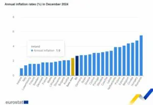 Inflazione area euro in aumento, Italia tra i Paesi più bassi