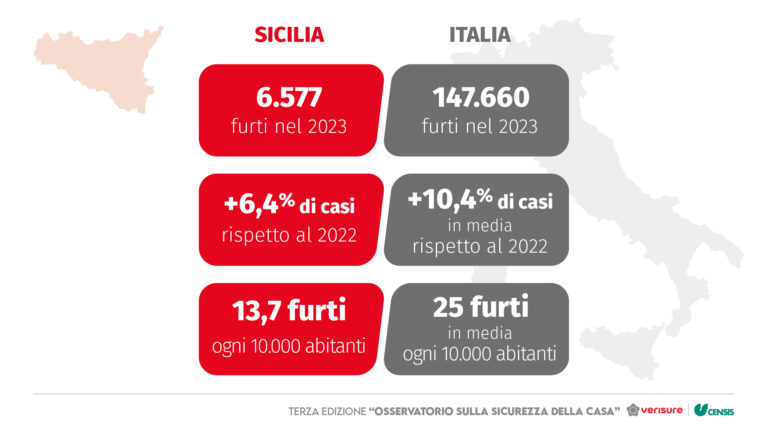 In Sicilia tasso di furti sotto la media nazionale ma abitazioni poco sicure