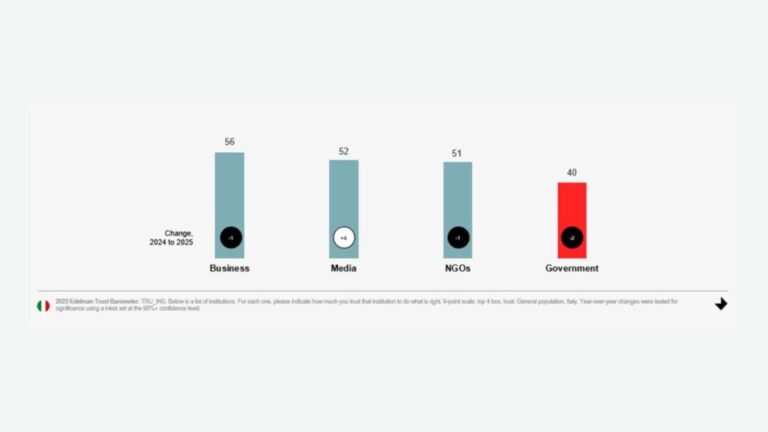 Trust Barometer, l’Italia guida l’Europa alla riconquista della fiducia