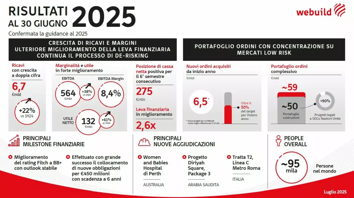 Webuild, risultati primo semestre crescono oltre stime degli analisti