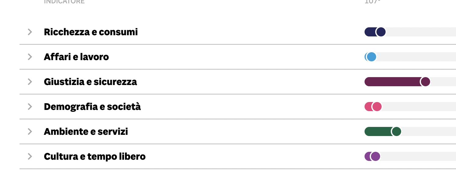 Qualità della vita: la Provincia di Trapani ultima per fatture pagate (solo il 25%)