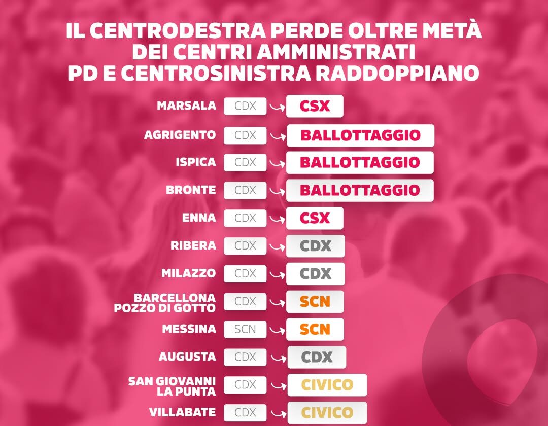  “In Sicilia Centrodestra affonda, Pd raddoppia consiglieri”