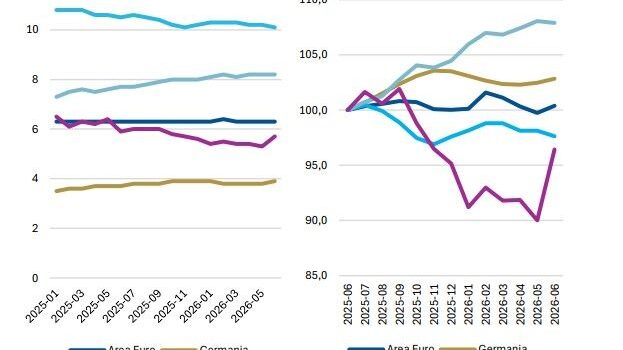 Banca del Fucino, in aumento l’incertezza sui mercati e le attese di inflazione