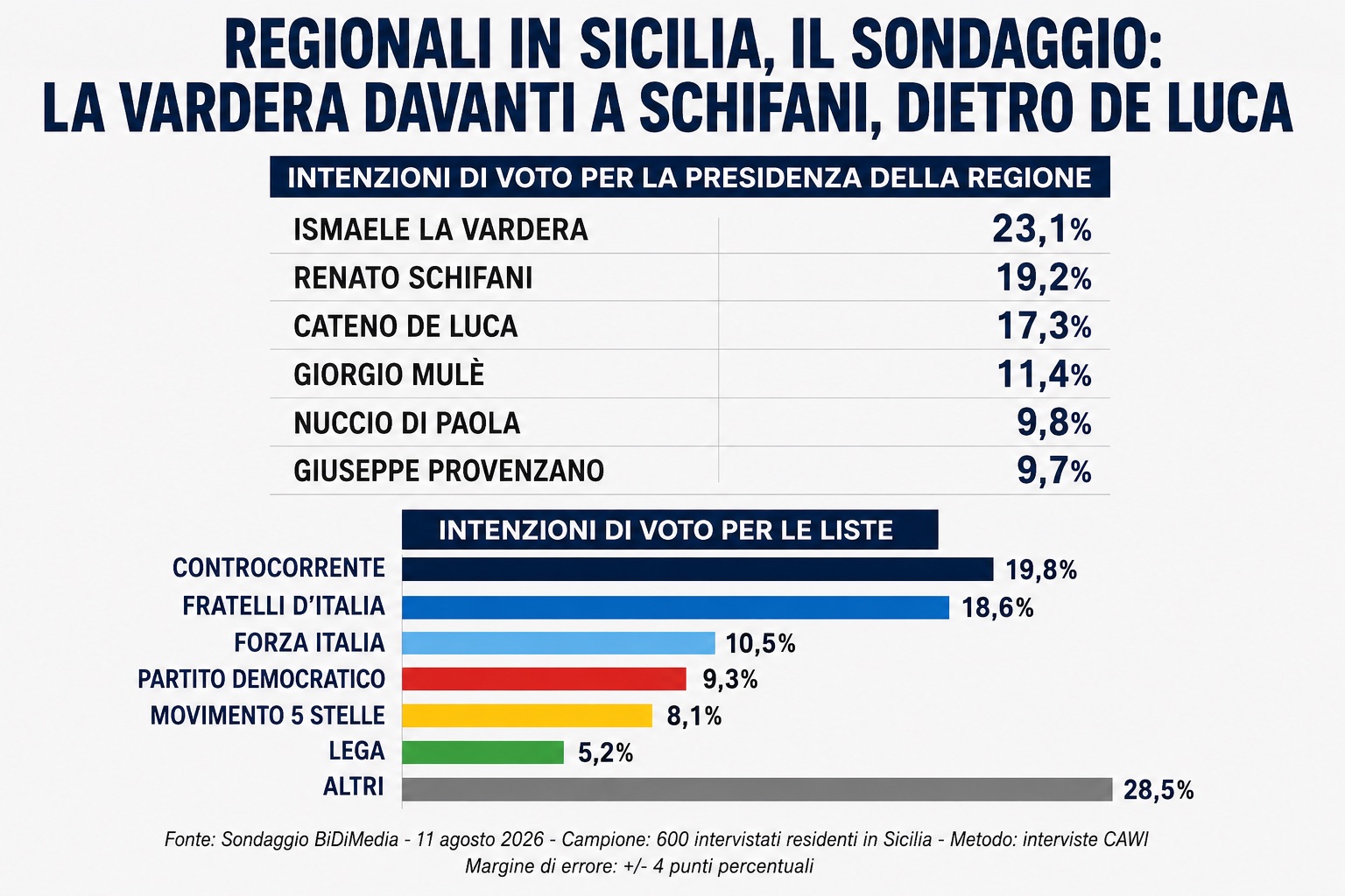 Regionali in Sicilia, il sondaggio: La Vardera davanti a Schifani, dietro De Luca